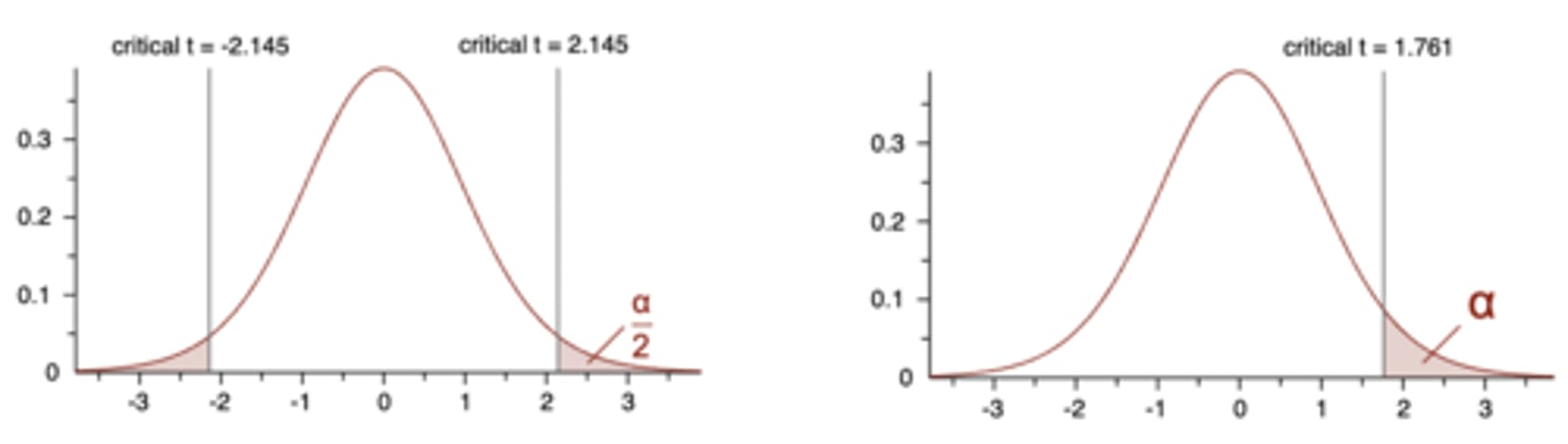 <p>Two-tailed test:</p><p>- Non-directional</p><p>- More conservative; less likely to result in Type I error, more likely to miss a real difference (Type II error)</p><p>One-tailed test:</p><p>- Directional</p><p>- More liberal; more likely to result in Type I error, more sensitive to real differences (less likely to result in Type II error)</p>