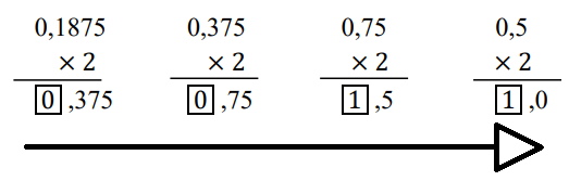 Processo de conversão de decimal para binário