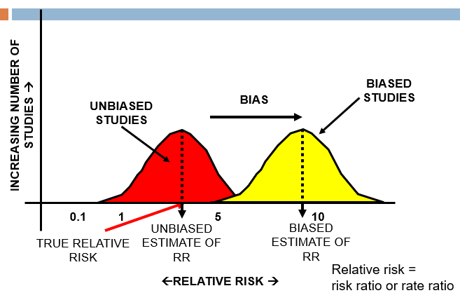 <p>A systemic error in the collection or interpretation of data, results may not be valid or accurate. Results in an erroneous association.</p><p></p><p>Cannot be correct with statistical manipulation and increases with sample size.</p>