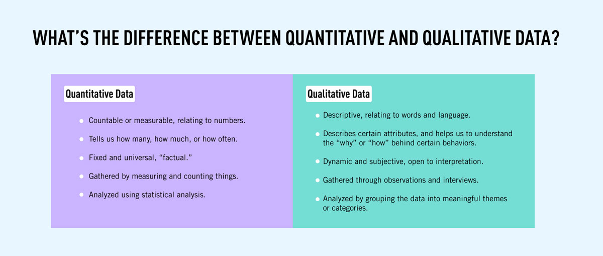 <p>Quantitative data is anything that can be counted or measured;  numerical data. </p><p>Qualitative data is descriptive, referring to things that can be observed but not measured—such as colors.</p>