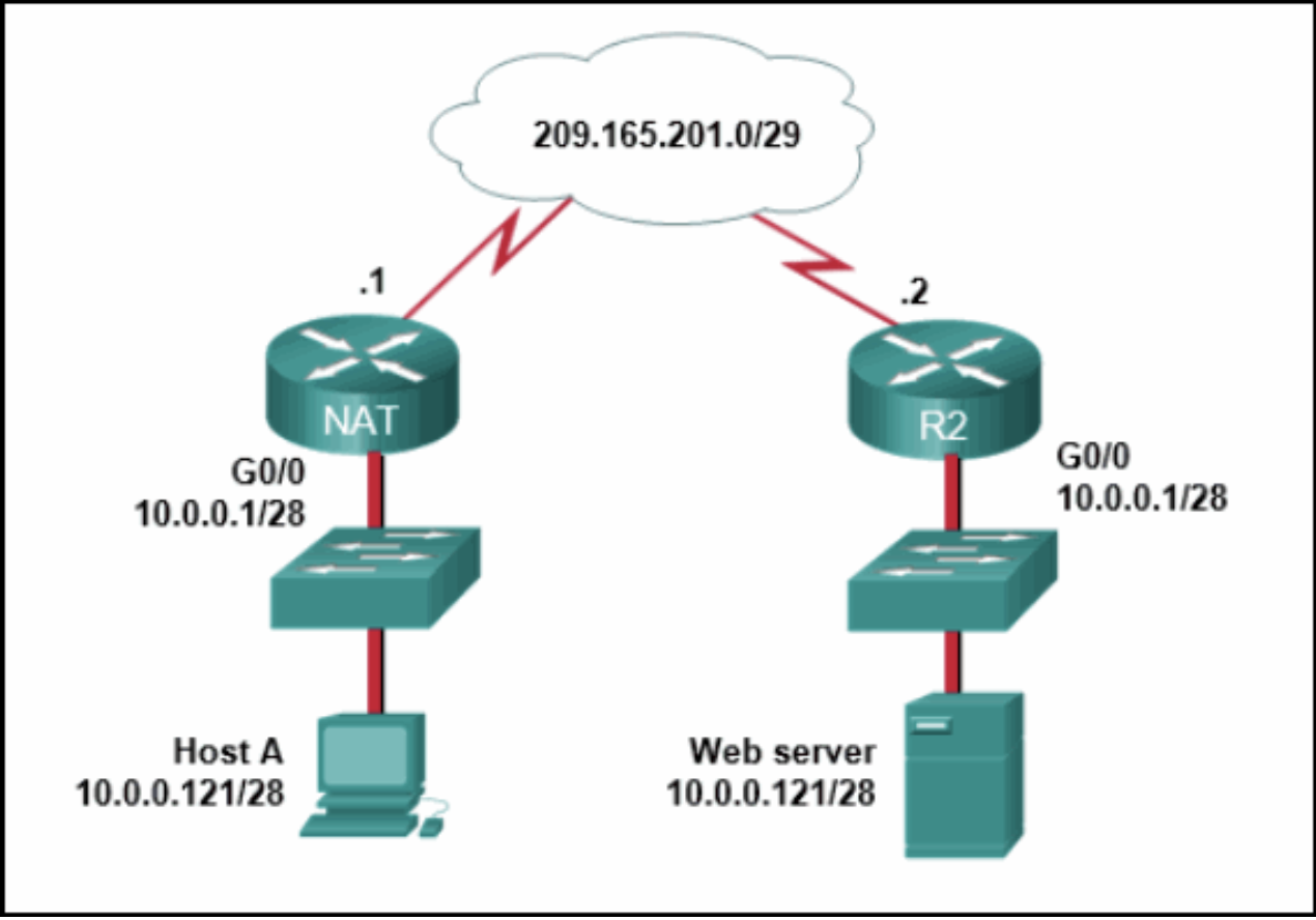 <p><strong>Refer to the exhibit. From the perspective of users behind the NAT router, what type of NAT address is 209.165.201.1?</strong></p>