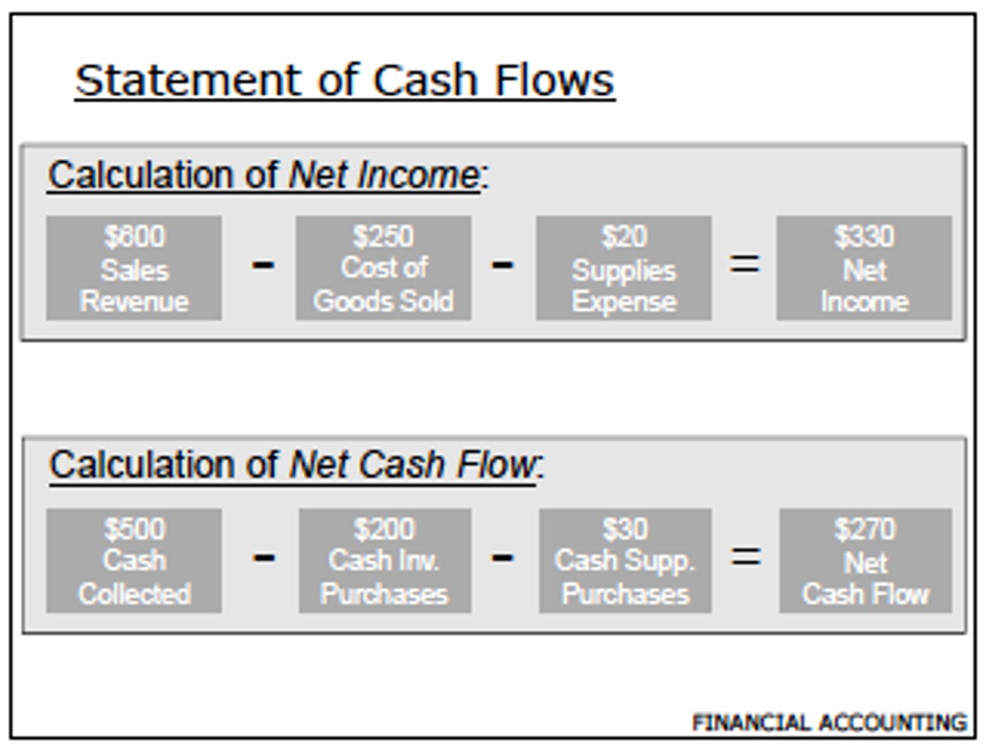 <p>Adjusts the items on the income statement</p><p>- directly show the cash inflows and outflows from operations</p>