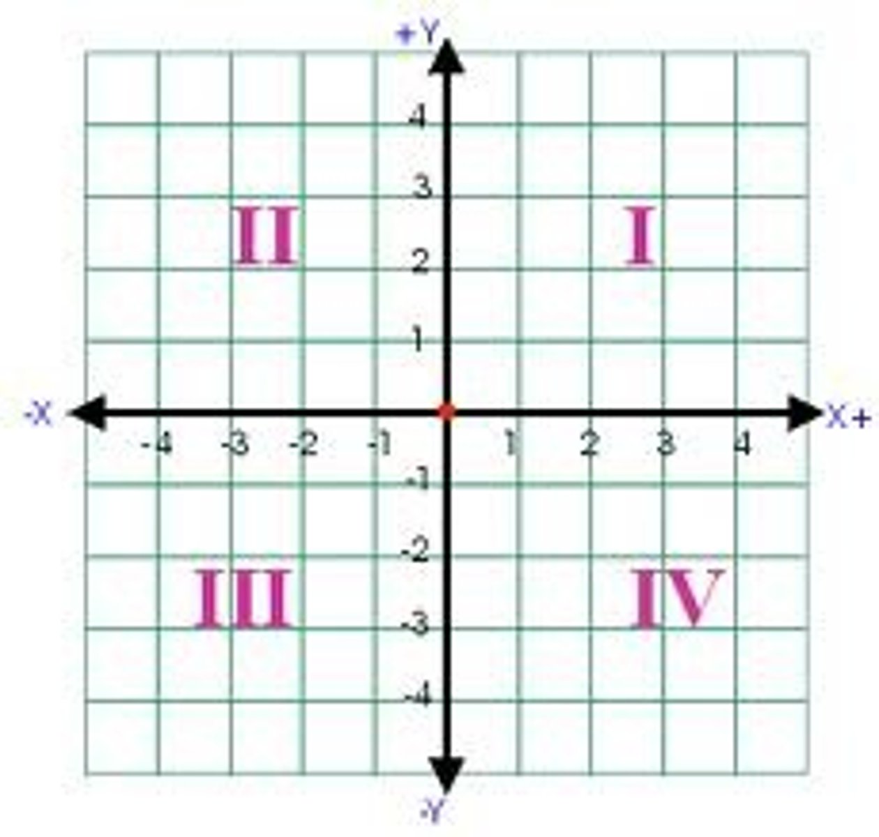 <p>A plane formed by the intersection of a horizontal number line called the x-axis and a vertical number line called the y-axis</p>