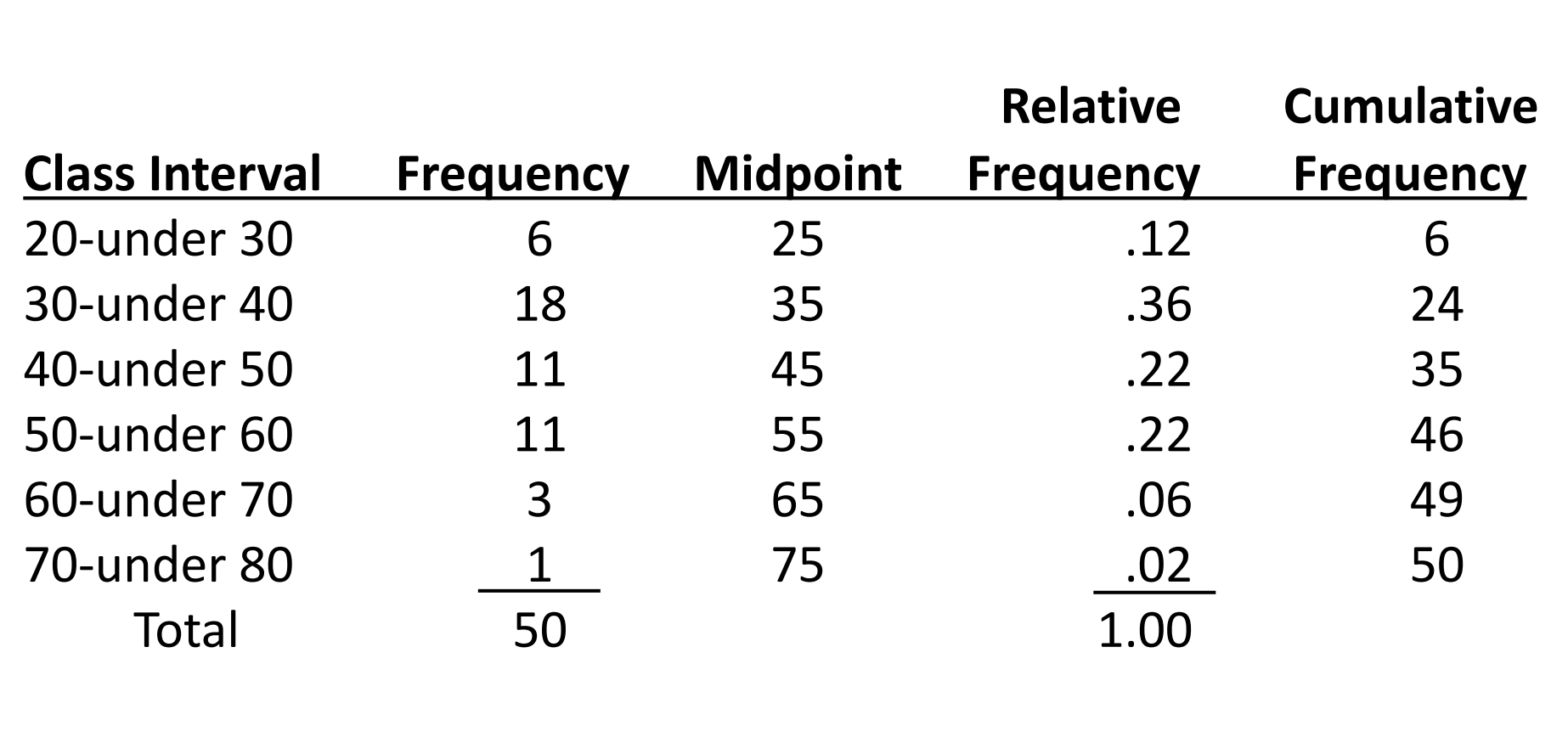 <p>A frequency distribution is a summary of data presented in the form of class intervals and frequencies.</p><p></p>