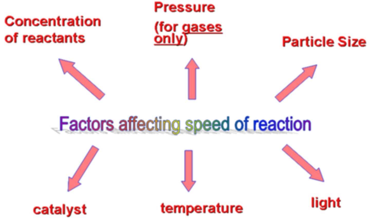 <p>1) Increasing [reactant] (except 0 order) because more effective collision per time.</p><p>2) Increasing temperature will increase reaction rate because particles KE will increase.</p><p>3) Changing medium will increase or decrease reaction rate, depending on how reactants interact with the medium (soluble or not?), generally POLAR SOLVENTS are preferred because molecular dipole tends to polarize the bonds of the reactants lengthening and weakening them permitting the reaction to occur faster</p><p>4) Adding a catalyst (lowers activation energy)</p>