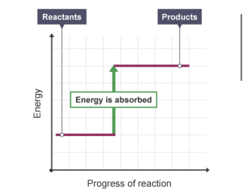 <p>Does the energy level diagram show an exothermic or an endothermic reaction?</p>