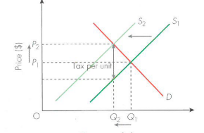 <p>a sales tax imposed on tobacco products will shift the supply curve of cigarettes to the elft. This raises the market equilibrium price from P1 to P2 and reduces thr equilibrium quantitiy traded from Q1 to Q2.</p>