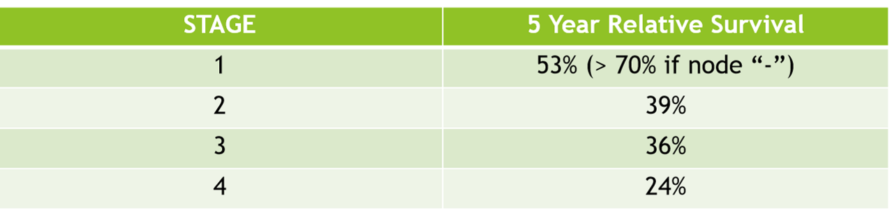 <p>25-40%</p><ul><li><p>poorest survival rate of all H+N cancers</p></li></ul><p></p>