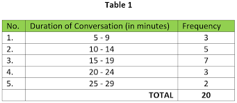 <p>Left- make ranges that are called classes</p><ul><li><p>when you pick the range, you must stay with the pattern</p></li><li><p>label in a way that represents all data ex. 20-29.99</p></li></ul><p></p>