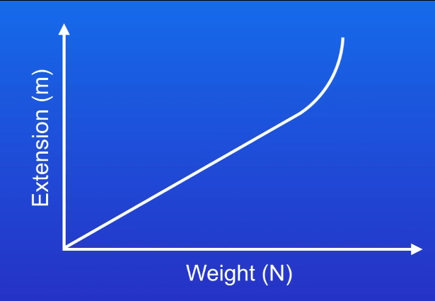 <p>Why does this graph show a non-linear relationship between force and extension for a spring?</p>