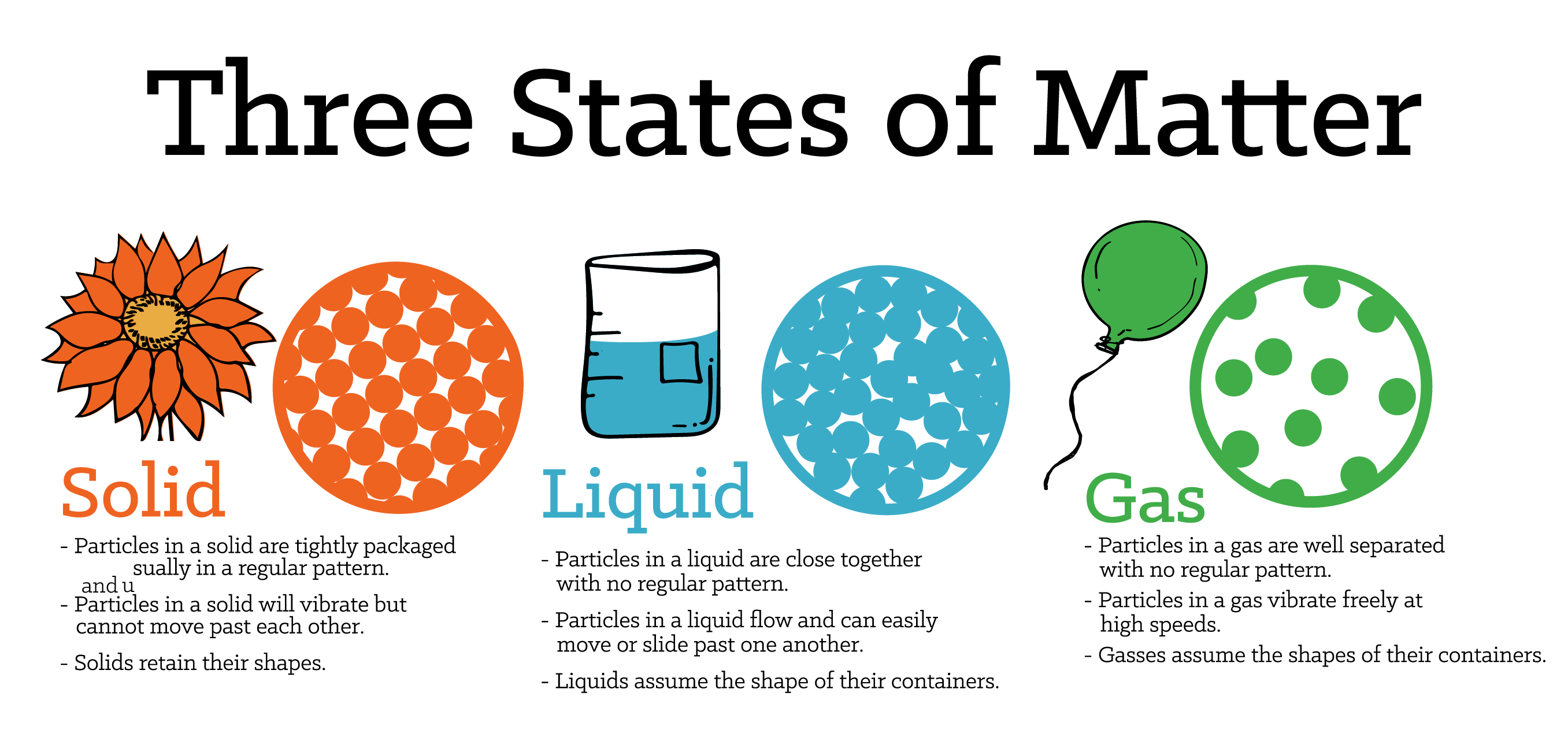 <p>Solid, Liquid, Gas</p>