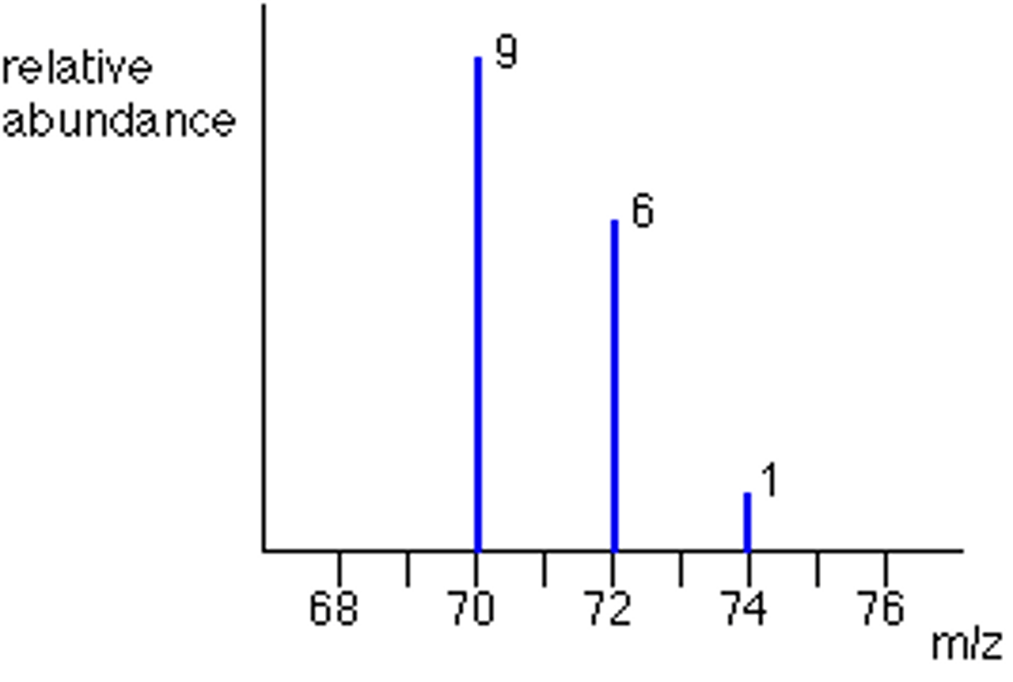 <p>calculations:</p><p>70: 3/4 x 3/4 = 9/16</p><p>72: 3/4 x 1/4 = 3/6</p><p>72: 3/4 x 1/4 = 3/6</p><p>74: 1/4 x 1/4 = 1/16</p><p>hence the ratio is 9:6:1</p>