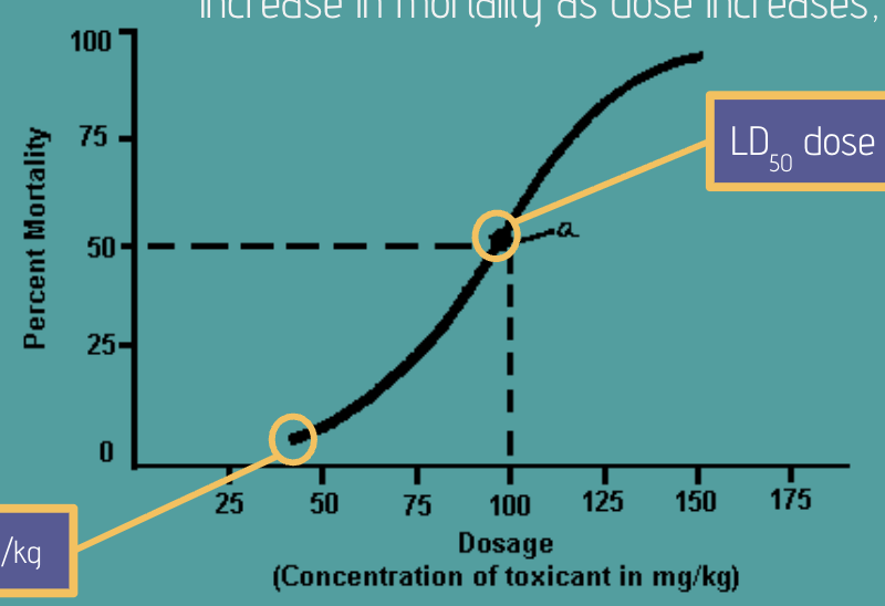 <p>Dose Response Curve</p>