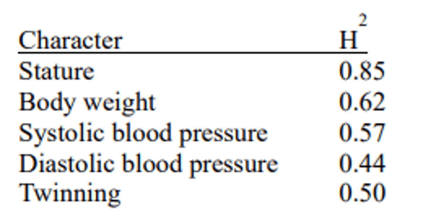 <p>Stature, because it has the highest broad-sense heritability value. Compared to the other traits, genetic factors have a greater influence on phenotypic variance about the mean. Although stature has a high broad-sense heritability, it does not tell us that the phenotypic variance can be predictably inherited; narrow-sense heritability tells us whether the phenotypic variance can be predictably inherited.</p><p>On the other hand, diastolic blood pressure has the lowest broad-sense heritability. Compared to the other traits, genetic factors have less of an influence on phenotypic variance about the mean.</p>