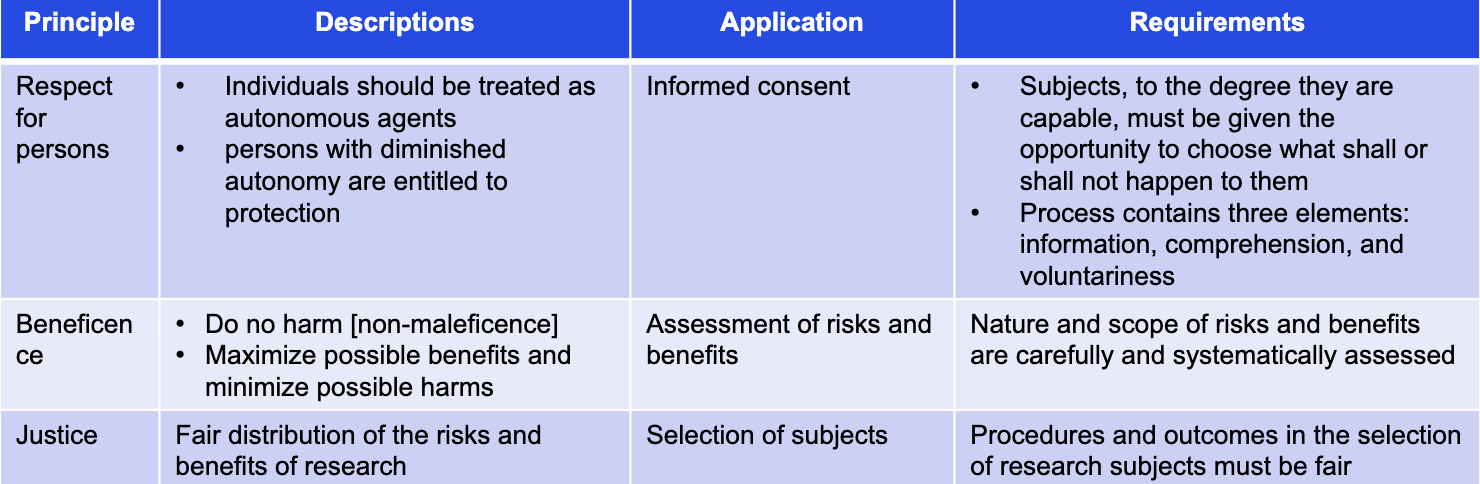 <p>respect for persons (informed consent), beneficence (assessment of risk), and justice (giving what’s due).</p>