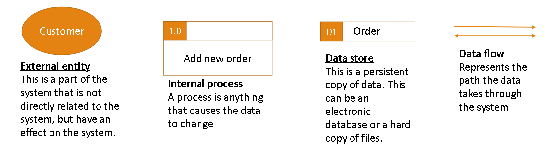 <p>Diagrams used to show an abstract view of how data flows in a system. There are multiple levels going further into detail with each diagram.</p>
