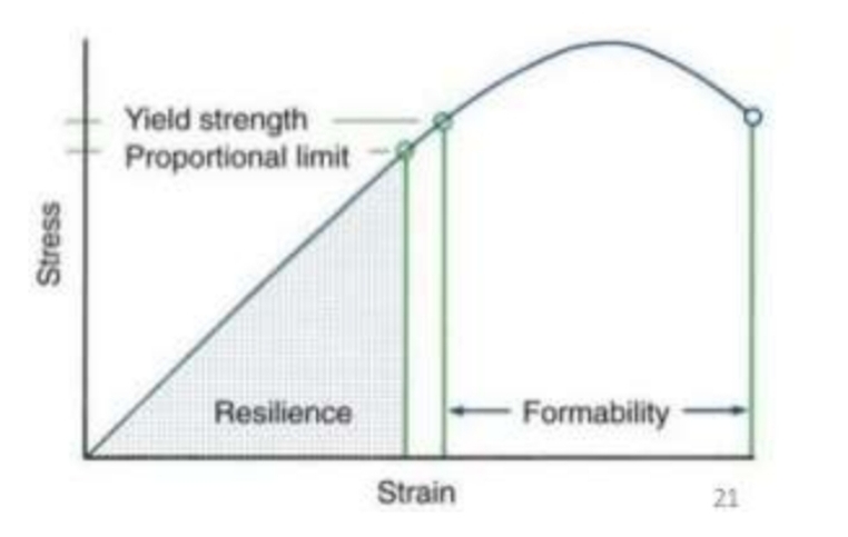 <p>Amount of permanent bending wire can take before it breaks or fails.</p><p class="has-focus">Area under curve from yeild point to failure point</p>