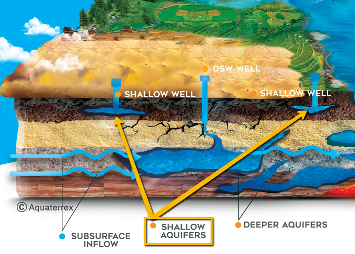 <p>→ apart of the saturated zones</p><p>→ lowest lying aquifer </p><p>→ anaerobic environment </p><p>→ slow flow rates </p>