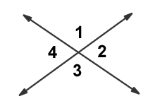 <p>m&lt;1 = m&lt;3, m&lt;2 = m&lt;4</p><p>m&lt;1 + m&lt;3 = 180° , m&lt;2 + m&lt;4 =180°</p>