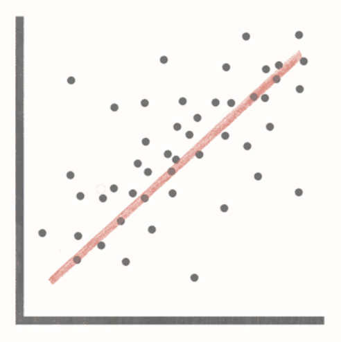 <p>presence of one variable predicts the presence of another variable, and vice versa</p>