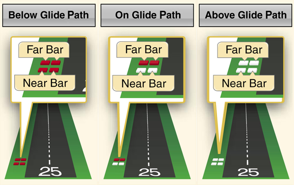 <p>The most common visual approach aid is the? (VASI)</p>