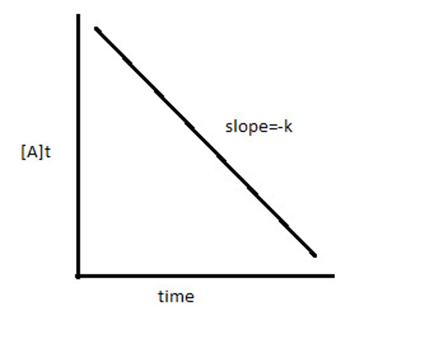 <p>Rate = k (change in concentration has no effect on the rate)</p>