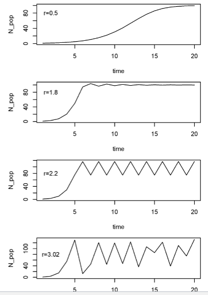 <p>time lags can cause oscillations. As the lag or r increases, the population will first have damped oscillations, then fixed oscillations, then 2-point oscillations, then</p><p>CHAOS</p><p>not random</p>