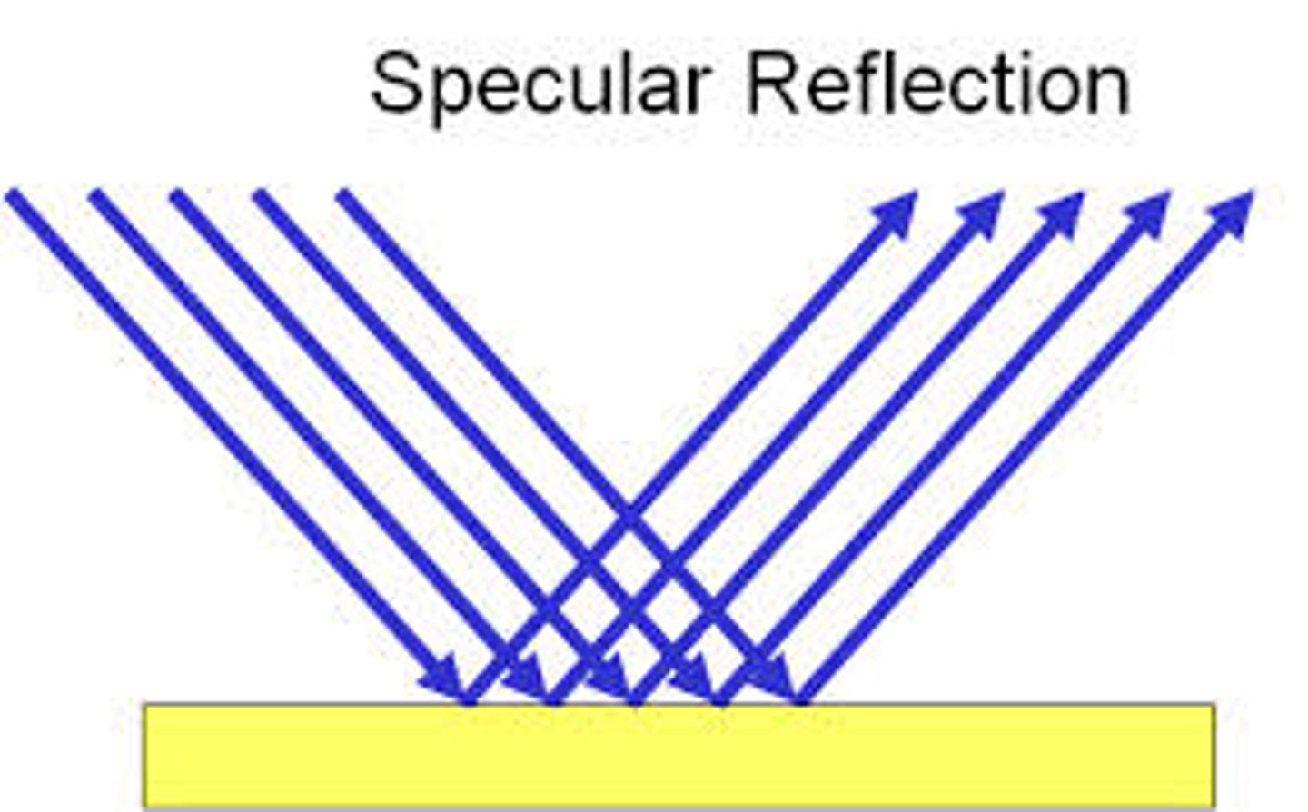 <p>a reflection produced by a smooth surface in which parallel light rays are reflected in parallel</p>