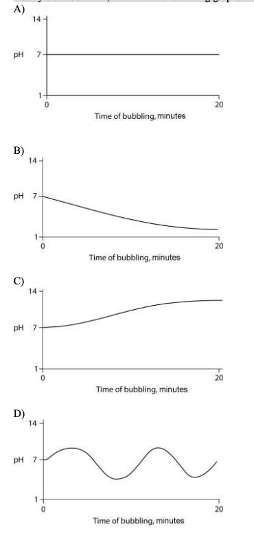 <p>49) Carbon dioxide (CO2) is readily soluble in water, according to the equation CO2 + H2O <span data-name="left_right_arrow" data-type="emoji">↔</span></p><p class="p1">H2CO3. Carbonic acid (H2CO3) is a weak acid. If CO2 is bubbled into a beaker containing pure,</p><p class="p1">freshly distilled water, which of the following graphs correctly describes the results?</p>
