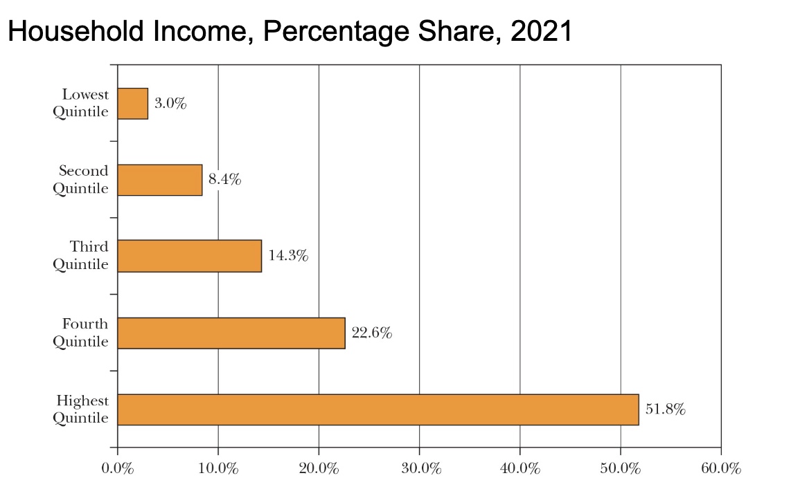 <ul><li><p>disparity between rich and poor is not just a matter of difference in incomes</p></li><li><p>Canadian households, unequal distribution is pronounced and worsening</p></li><li><p><strong>income=</strong> the money you obtain through work</p></li><li><p><strong>wealth=</strong> anything you or your previous have accumulated in the form of marketable assets</p><ul><li><p>as with income, wealth disparity exists as well</p></li></ul></li><li><p><strong>net worth= </strong>all of one’s assets minus all liabilities</p><ul><li><p>tends to stay negative in an individual’s lifetime</p></li><li><p>born into a family that is struggling economically</p></li><li><p><mark data-color="yellow" style="background-color: yellow; color: inherit">more accurate indicator of economic well-being</mark></p></li></ul></li><li><p>poverty is subjective in terms of numbers</p><p></p></li></ul><p></p>