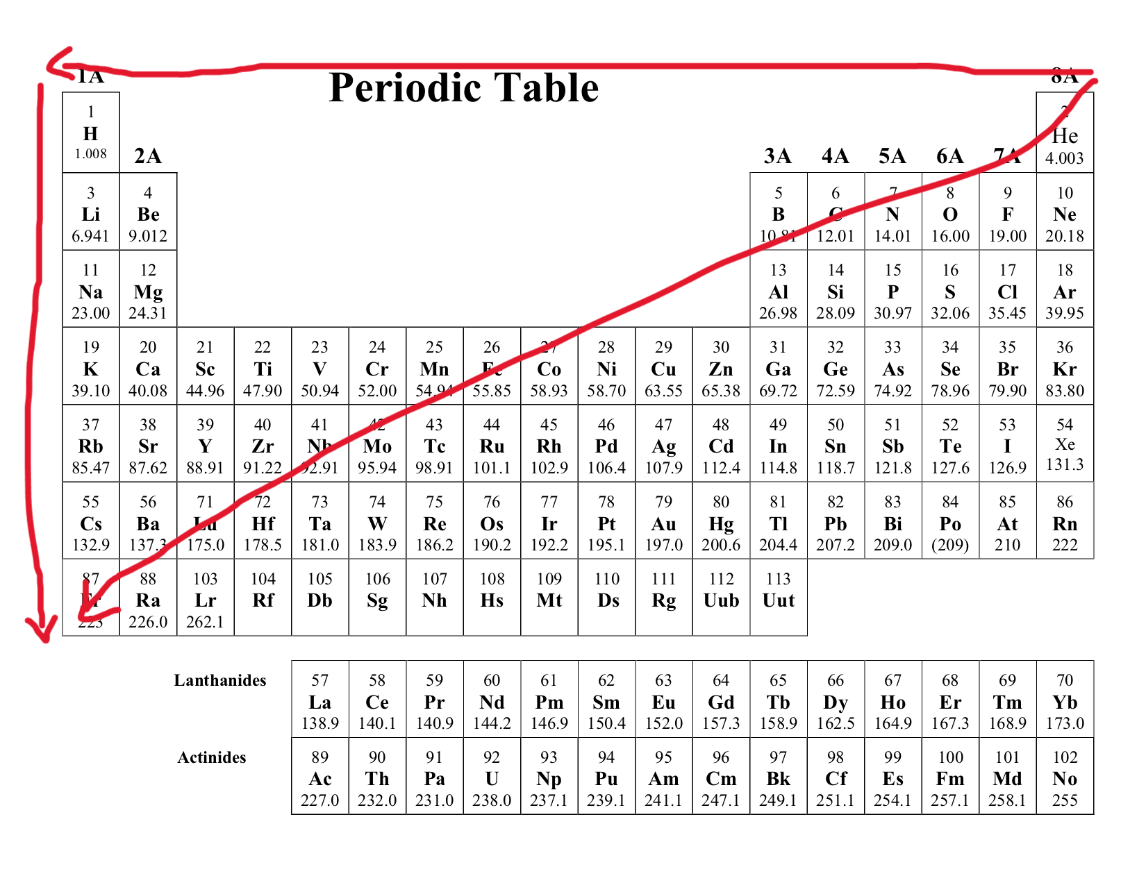 <ul><li><p>Decrease as you move across a period (left → right)</p></li><li><p>Increases are you move across a group (top → bottom)</p></li></ul><p></p><p>Consider as you move across a period, the protons increase generating stronger pull towards the electron. As you move across a group, although proton increases, the orbital shells also increase, increasing the atomic size</p>