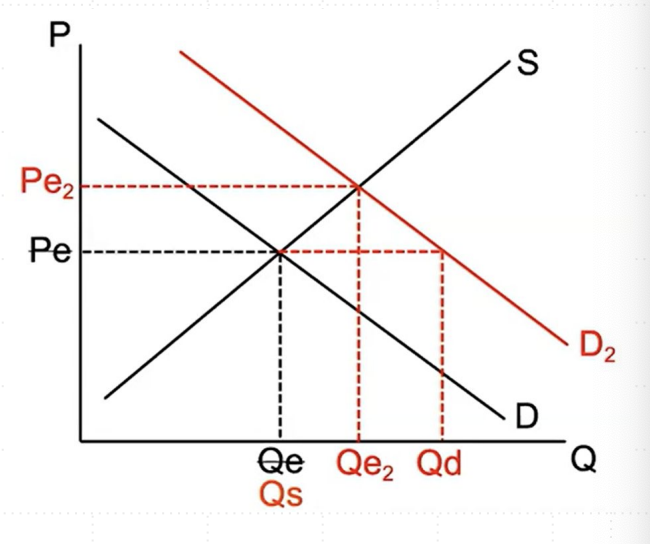 <ul><li><p>When the quantity demanded is greater than the quantity supplied at the prevailing price </p></li><li><p>QD &gt; QS</p></li><li><p>Consumers want to buy more units than producers want to sell</p></li></ul><p></p>