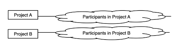 <p>This is an example of what form of organization?</p>