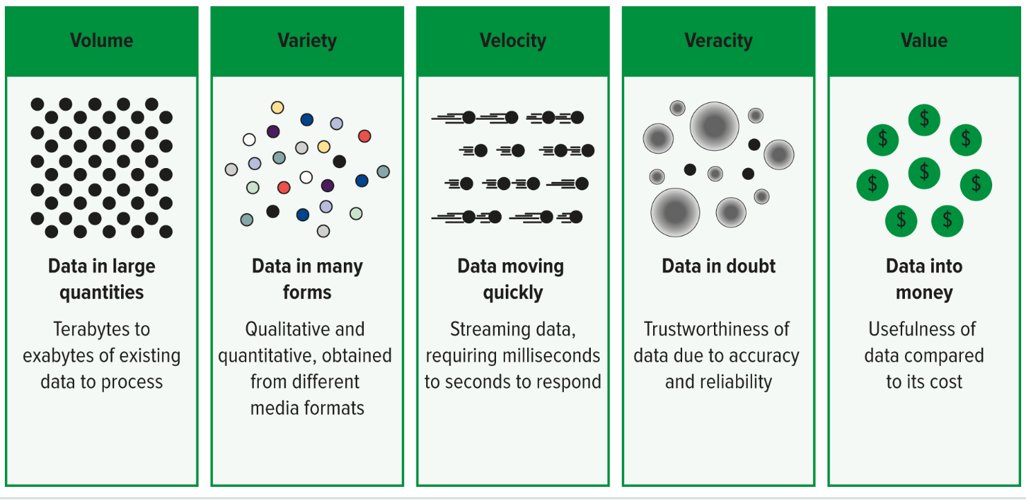 <p>Volume</p><p>Variety</p><p>Velocity</p><p>Veracity</p><p>Value</p>