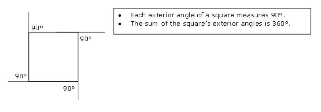 <p>always add up to 360°</p>