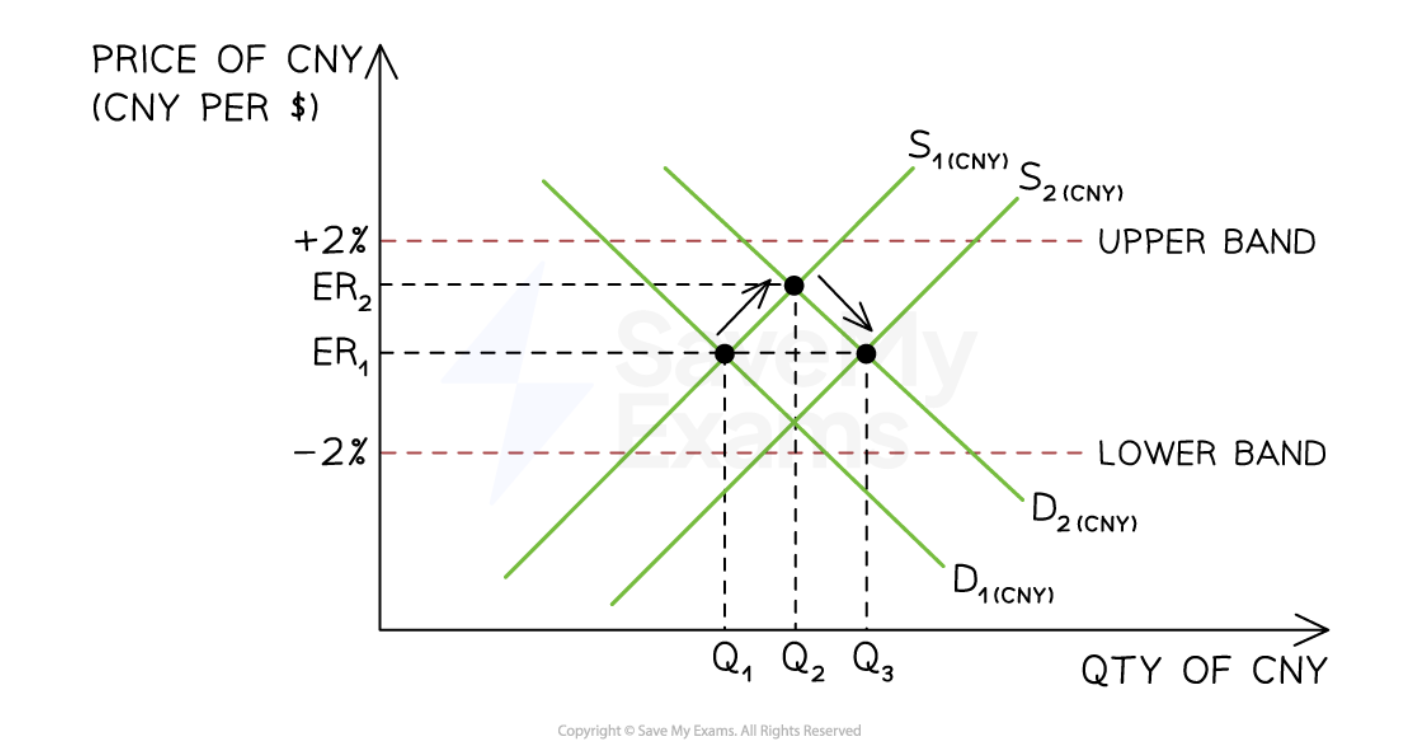 <ul><li><p>increased demand for chinese yuan leads to right shift in demand curve, causing appreciation</p></li><li><p>currency is approaching upper band of the margin, so china intervenes and sells its own currency, increasing the supply </p></li><li><p>supply curve shifts right, new equilibrium established within the range </p></li></ul><p></p>