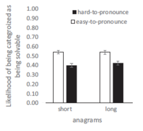 <p>participants asked to solve some anagrams that were hard or easy to pronounce and short or long</p><ul><li><p>ease of pronouncing was important - estimated to require less effort and time to be solved, proxy for actually solvability/superficial cue signalling ease despite not be related to solvability at all</p></li></ul><p></p>