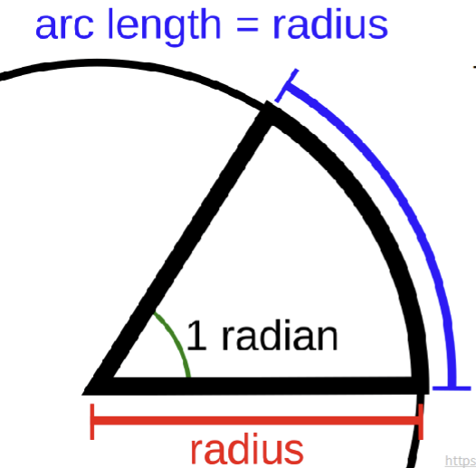 <p>a ratio btw the angle in a circle and the length of the arc</p>