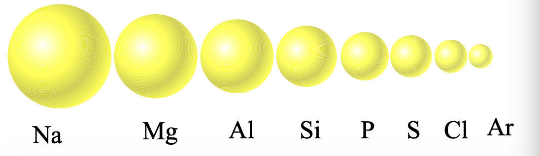 <p>Going from left to right across a period </p><ol><li><p>Adds electrons to the same SHELL (n) </p></li><li><p>The nuclear charge INCREASES, while the number of core electrons stays the SAME; effective nuclear charge for the valence electrons INCREASES </p></li></ol><p></p>