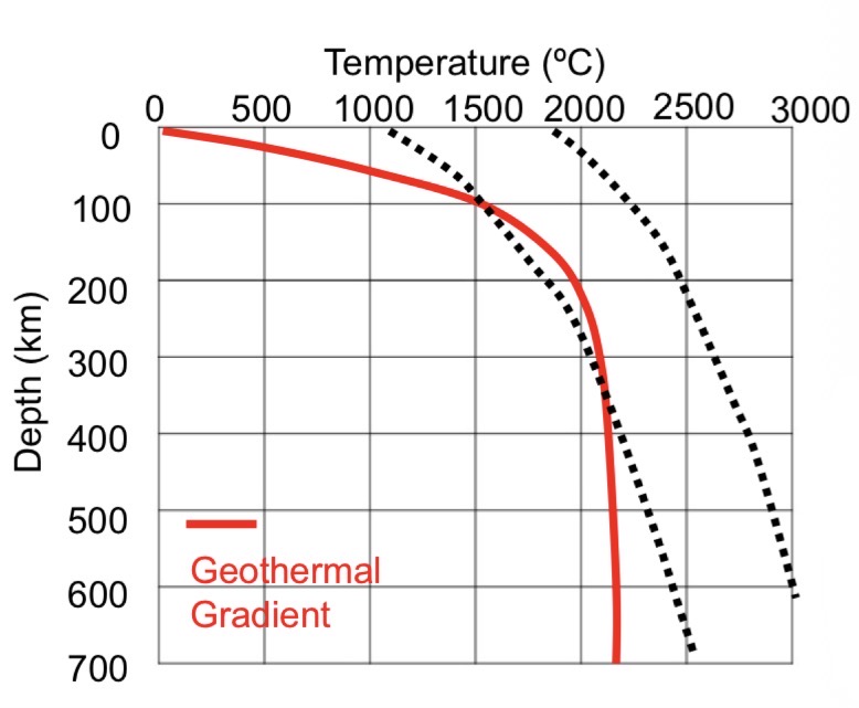 <p>At what DEPTH underground, would the rocks likely FLOW the most easily?</p><p>A) 0-100 km</p><p>B) 100-350 km</p><p>C) 350-700 km</p><p>D) 0-100 & 350-700 km</p><p>E) Below 700 km</p>