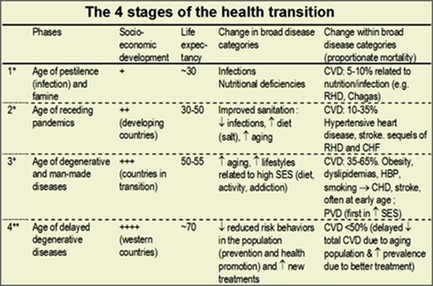 <p>A shift in the disease pattern of a population as mortality fell during the first stages of the demographic transition. Acute infectious diseases were reduced, whereas chronic, degenerative diseases increased. It also meant a gradual upward shift in the age distribution of deaths.</p>