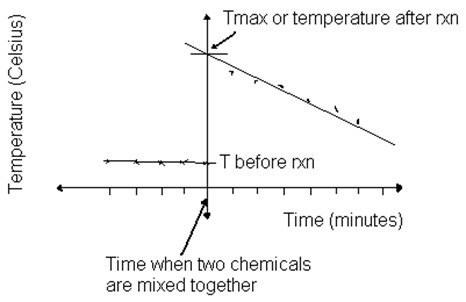 <p>difference between both lines is enthalpy change</p>