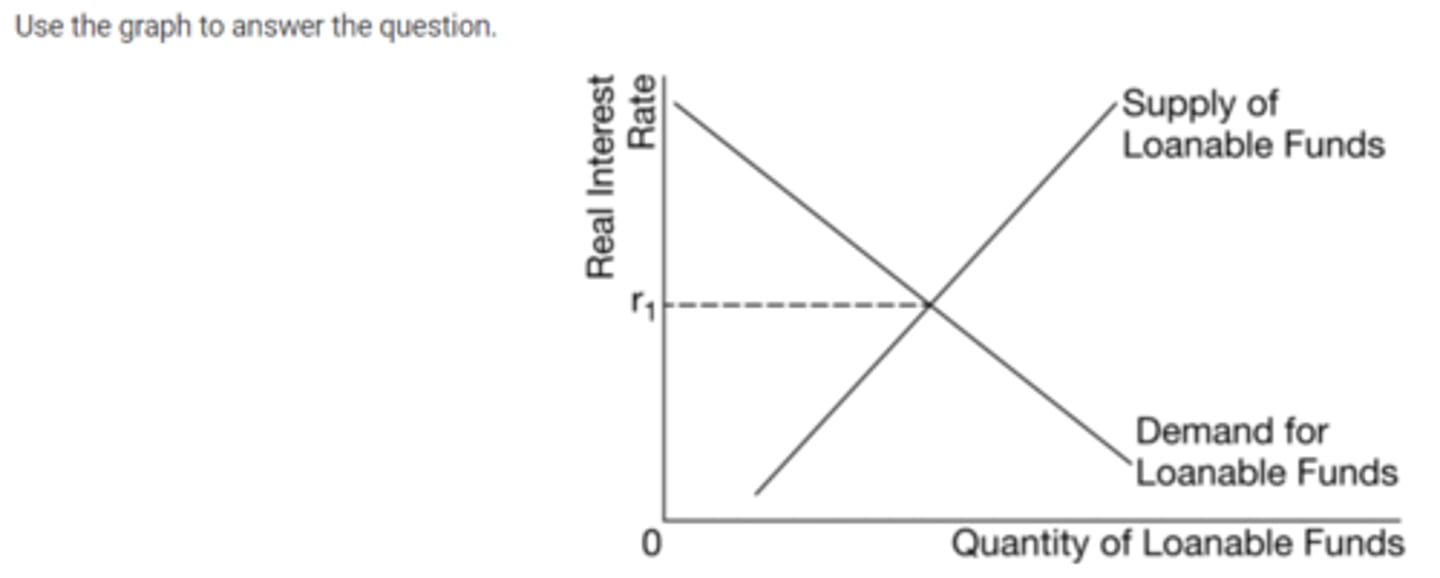 <p>A</p><p>There will be a surplus of funds and the real interest rate will increase.</p><p>B</p><p>There will be a shortage of funds and the real interest rate will decrease.</p><p>C</p><p>The demand for loanable funds will increase and the real interest rate will increase.</p><p>D</p><p>The supply of loanable funds will increase and the real interest rate will increase.</p><p>E</p><p>The supply of loanable funds will increase and the real interest rate will decrease.</p>