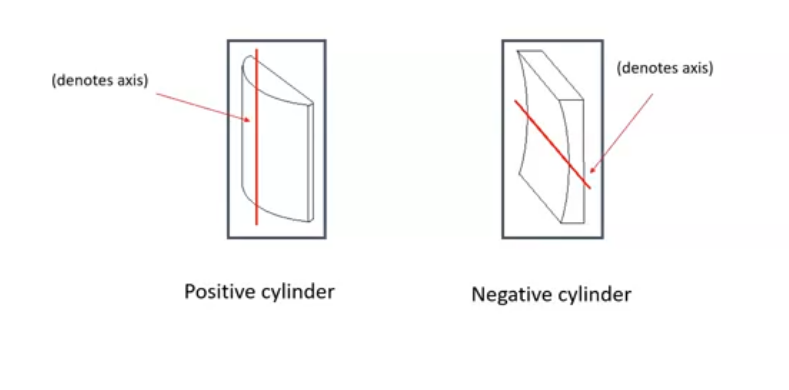 <p>a plano positive/plano negative cylinder arranged at right angles to each other&nbsp;</p><p>contains 2 cylindrical powers of equal magnitude but opposite signs orineted 90 degrees apart </p>