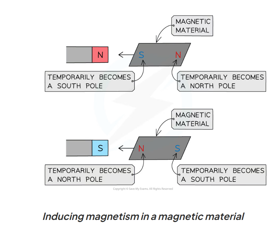 <p>magnetic material temporarily turned into a magnet in another magnetic field</p><p>one of end of the material becomes a north/south pole</p><p>the end of the magnetic material closest to the magnet will have the opposite pole to the closet pole of the magnet</p><p>when the magnetic field is removed from the field it will lose its magnetism quickly</p>
