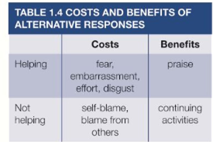 <p>-Helping directly. <br>-Leaving to find help. <br>-Leaving the area. <br>-Dismissing the victim as unworthy of help. <br>Which of these options chosen depends on the costs and benefits of helping and not helping.</p>