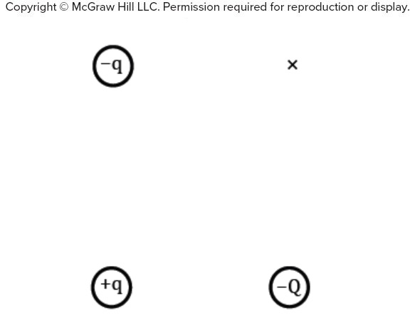 <p><span>Three point charges are positioned as shown. Suppose the </span><em>–Q</em><span> charge now moves upward in a straight vertical line to the position marked by the × in the figure. Which of the following statements is true?</span></p>