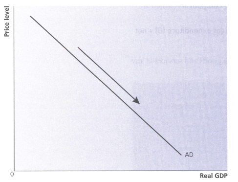 <p>When there is a change in the price level caused by factors not related to AD i.e changes in AS</p><p>E.g a fall in oil prices(decrease in COP) would lead to an expansion in AD and a fall in the GPL</p>