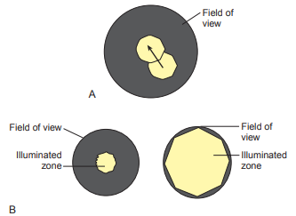 Figure 3: Centering the condenser (A) and  Köhler illumination (B).