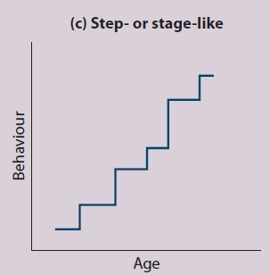 <p>• where development takes place in a series of stages, where each new stage appears to be qualitatively different from the preceding (and following) stages.</p>